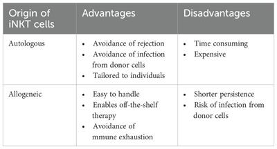 Comparative assessment of autologous and allogeneic iNKT cell transfer in iNKT cell-based immunotherapy